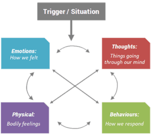 What Is Cbt? – Cognitive Behavioural Therapy